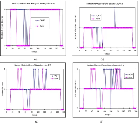 Figure 16. Number of detected events, out of max. 4 events, in the basic setup (stars) and DQRP (triangles)