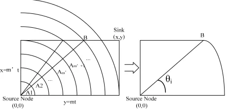 Figure 3, we can divide the whole area into four quad-