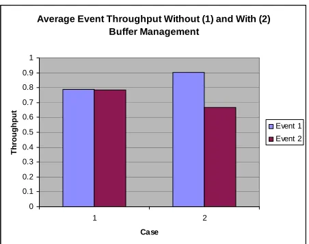 Figure 8. Normalized throughput of 2 events with simple queue management (case 1) and priority queue (case 2)