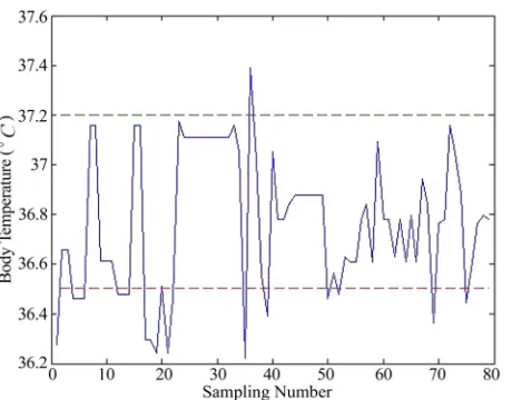 Figure 7. The capture image of sampling data.  