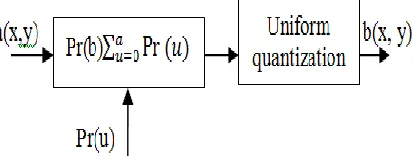 Fig 1: - Histogram Equalization Process 