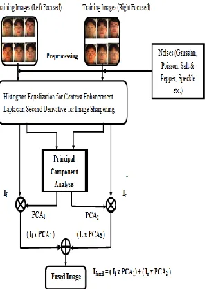 Fig 2: System Block Diagram 