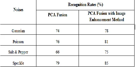 Table 1 (Comparative Recognition Rates) 