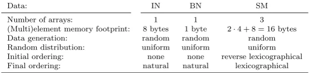 Table 5.2: Characteristics of data sets and experiments performed with them.