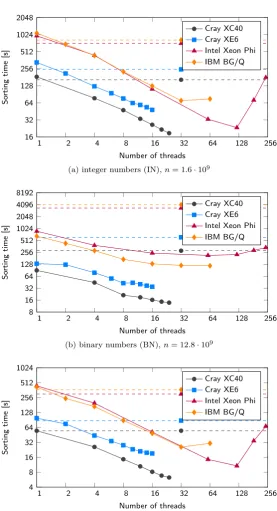 Fig. 5.1: Strong scalability of AQsort measured on diﬀerent architectures. Dashed lines show the sorting timesof the sequential std::sort function.
