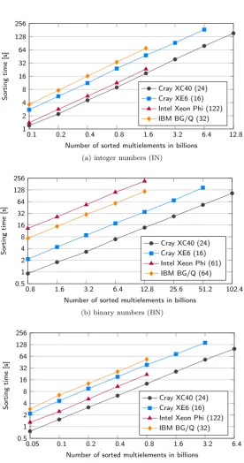 Fig. 5.2: Relation between AQsort sorting times and the number of multilements n, measured on diﬀerentarchitectures