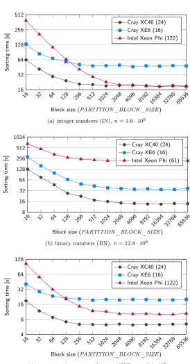 Fig. 5.3: AQsort sorting times for diﬀerent partitioning block sizes (parameter PBS) measured on diﬀerentarchitectures