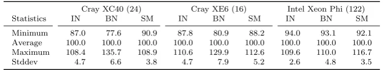 Fig. 5.4: AQsort runtimes for diﬀerent values of the insertion sort threshold (parameter ISTthe IN data sets on diﬀerent architectures