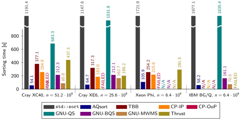 Fig. 5.5: Comparison of sorting times for diﬀerent implementations of sorting algorithms for IN data sets.