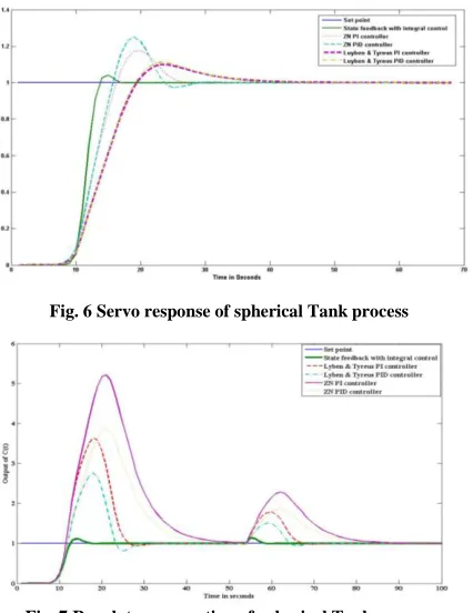 Fig. 6 Servo response of spherical Tank process 