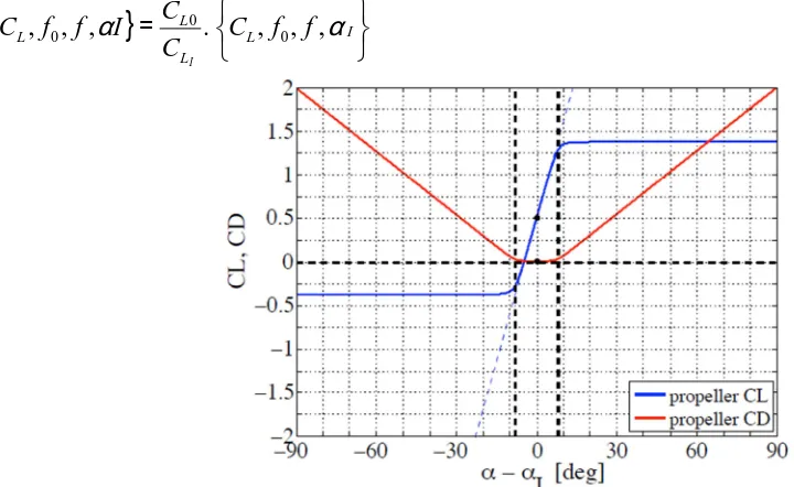 Fig. 4. Lift coefficient, CL, and drag coefficient, CD, versus net angle of attackfor thepropeller  