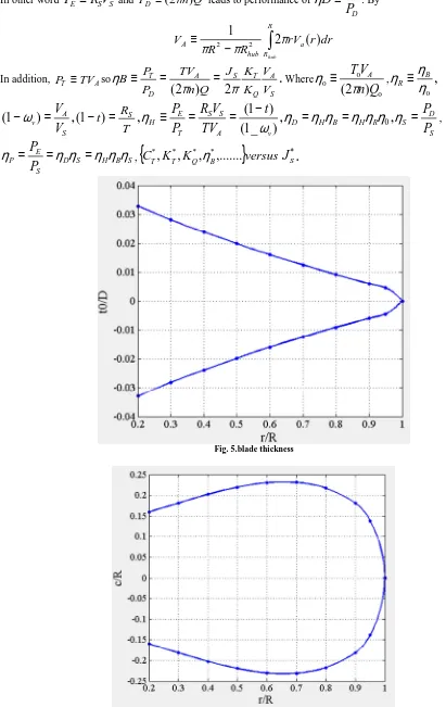 Fig. 5.blade thickness 