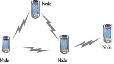 Figure II Manet Routing Protocols 