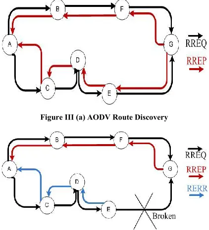 Figure III (a) AODV Route Discovery 