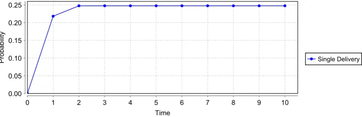 Fig. 4.3. Probability of successful delivery of a single patient’s reports w.r.t time