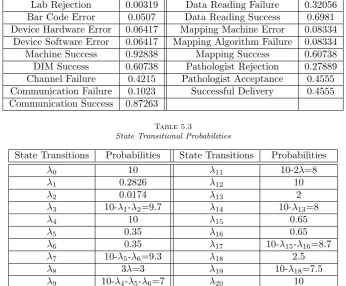 Table 5.3State Transitional Probabilities