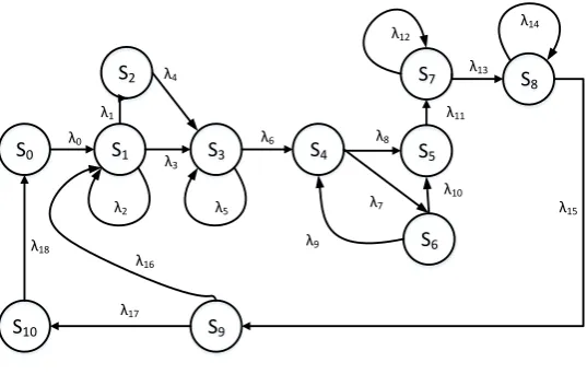 Fig. 5.4. Probability of successful delivery of a single patient’s reports w.r.t time