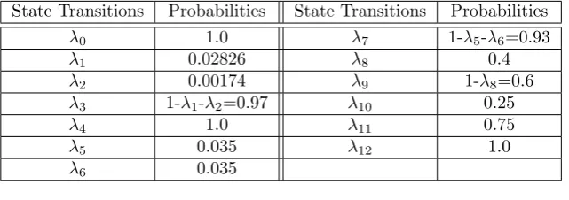 Table 3.1Transitional Probabilities