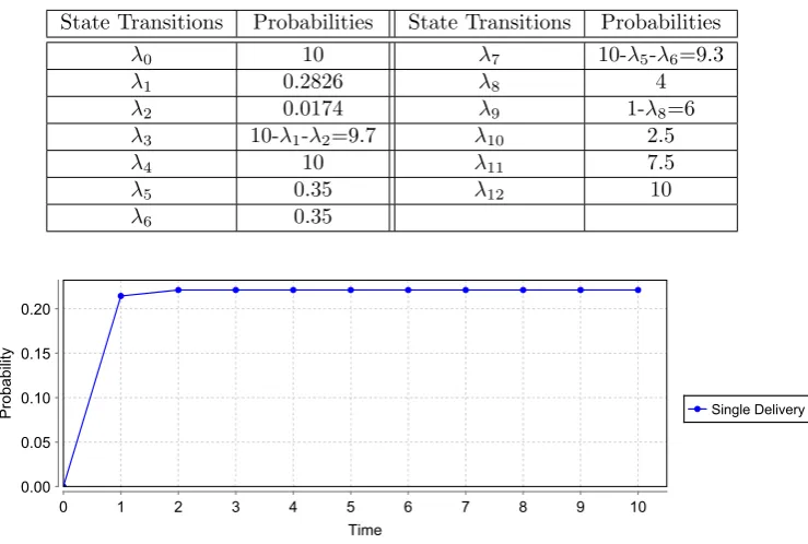 Table 3.3Transitional Probabilities