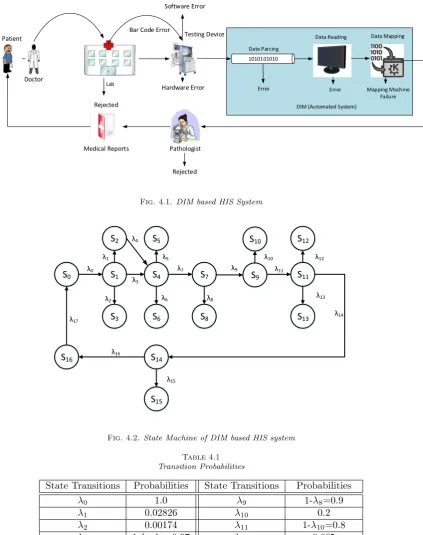 Fig. 4.1. DIM based HIS System