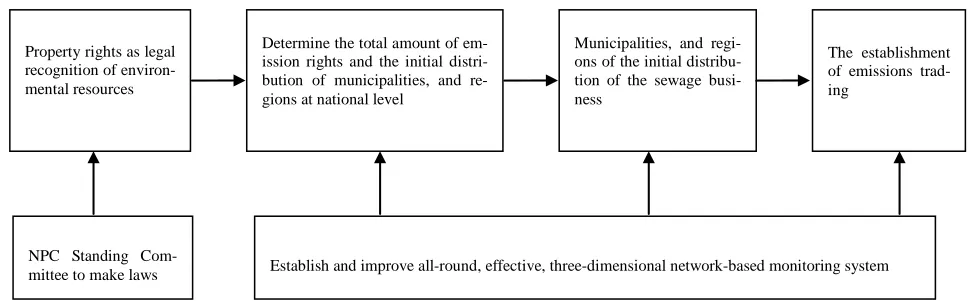 Figure 1. The path of emission trading system in china 
