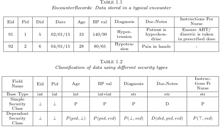 Table 1.2Classiﬁcation of data using diﬀerent security types