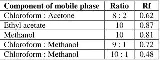 Table 1: Component of mobile phase used in TLC of ibuprofen analysis  