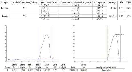 Table 4: Recovery of ibuprofen from generic tablet  