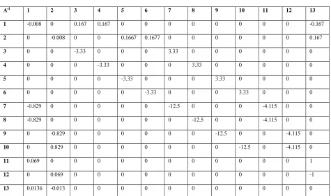 Table 1  Matrix A