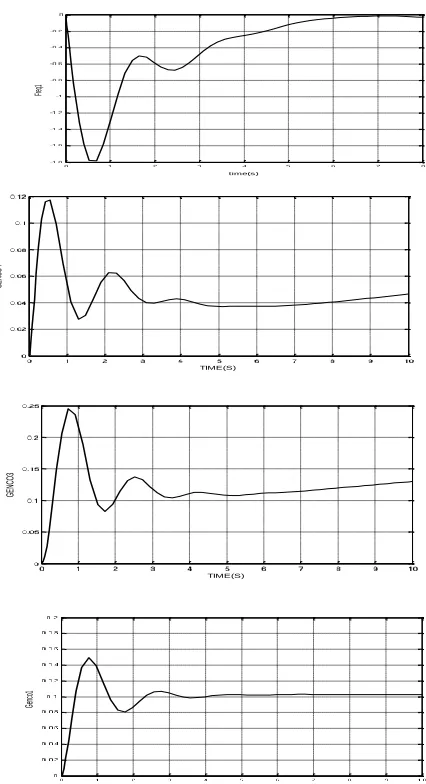 Figure 3: Frequency  Deviations (rad/s) and Generated Power                       (pu MW) 