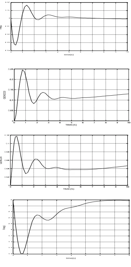 Figure 4: Frequency Deviations (rad/s) and Generated Power             (pu MW) 