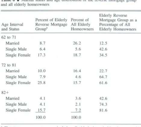 Table 6 • Marital status and age distribution of the reverse mortgage group and all elderly homeowners