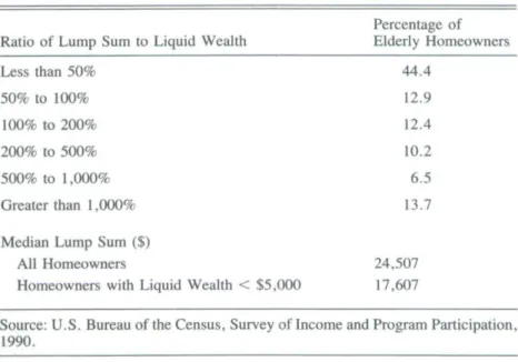 Table 7 • Distribution of ratio of lump sum payment to liquid wealth among all elderly homeowners