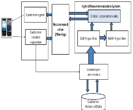 Figure 2. Recommendation process based on the mining of association rules. 