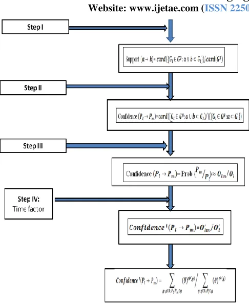 Figure 3. Straight association rules approach 