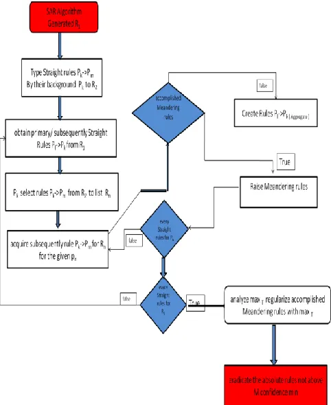 Figure 4. Meandering association rule miner approach 