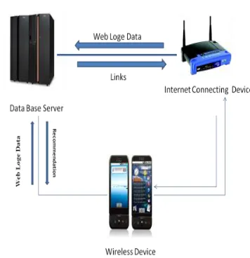 Figure 5.  Recommender link wireless device  