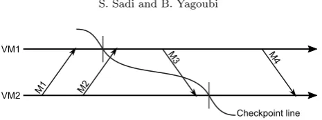 Fig. 4.2. Example of the state of the communication channels before, during and after checkpointing for two VMs