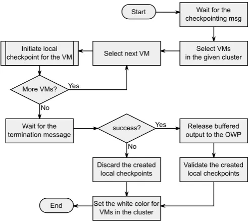 Fig. 4.4. Flow chart displaying the checkpointing process steps taken by the daemon component for a cluster