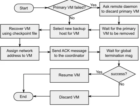 Fig. 4.5. Flow chart displaying the checkpointing process steps taken by the daemon component for a single VM