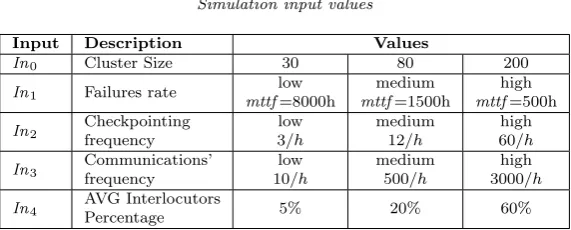Table 5.1Simulation input values