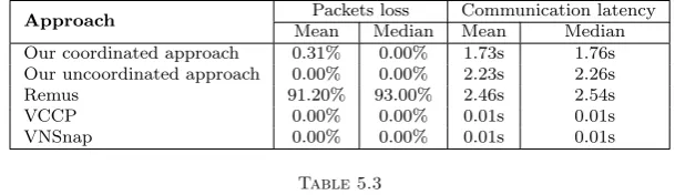 Table 5.3Correlation coeﬃcients of simulation input with communication packets loss