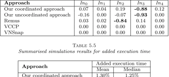 Table 5.4