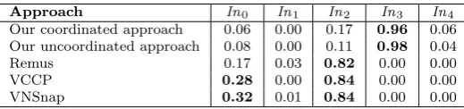 Table 5.6Correlation coeﬃcients of simulation input with the added execution time