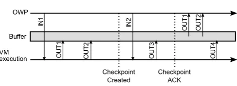 Fig. 3.2. Time diagram displaying the output commit mechanism used by Remus [6]