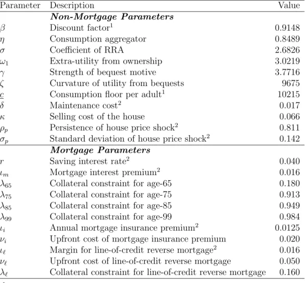 Table 1: Calibration Summary