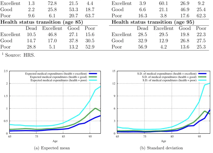 Figure 4: Distribution of out-of-pocket medical expenditures. Source: HRS.