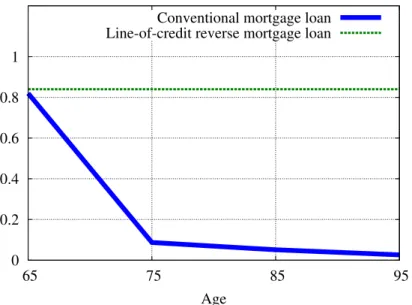 Figure 5: Collateral constraint as a proportion of house value.