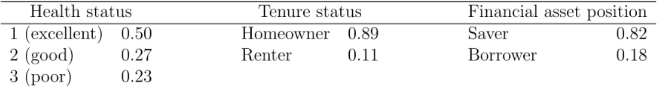 Table 6: Selected Characteristics of the Initial Distribution, Age 65, 1996 Health status Tenure status Financial asset position