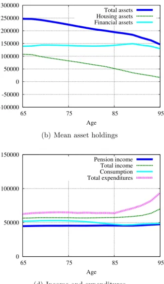 Figure 6: Life-cycle profiles without reverse mortgage loans